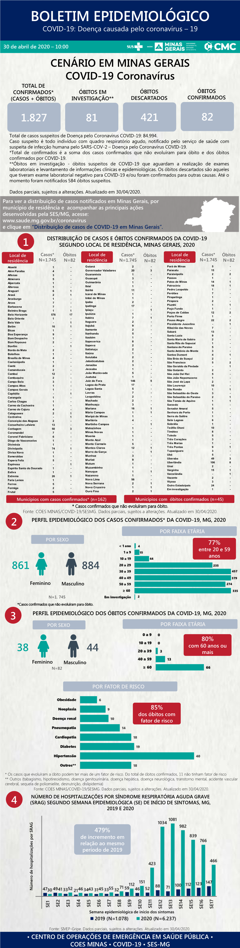 BOLETIM EPIDEMIOLÓGICO COVID-19: Doença Causada Pelo Coronavírus – 19