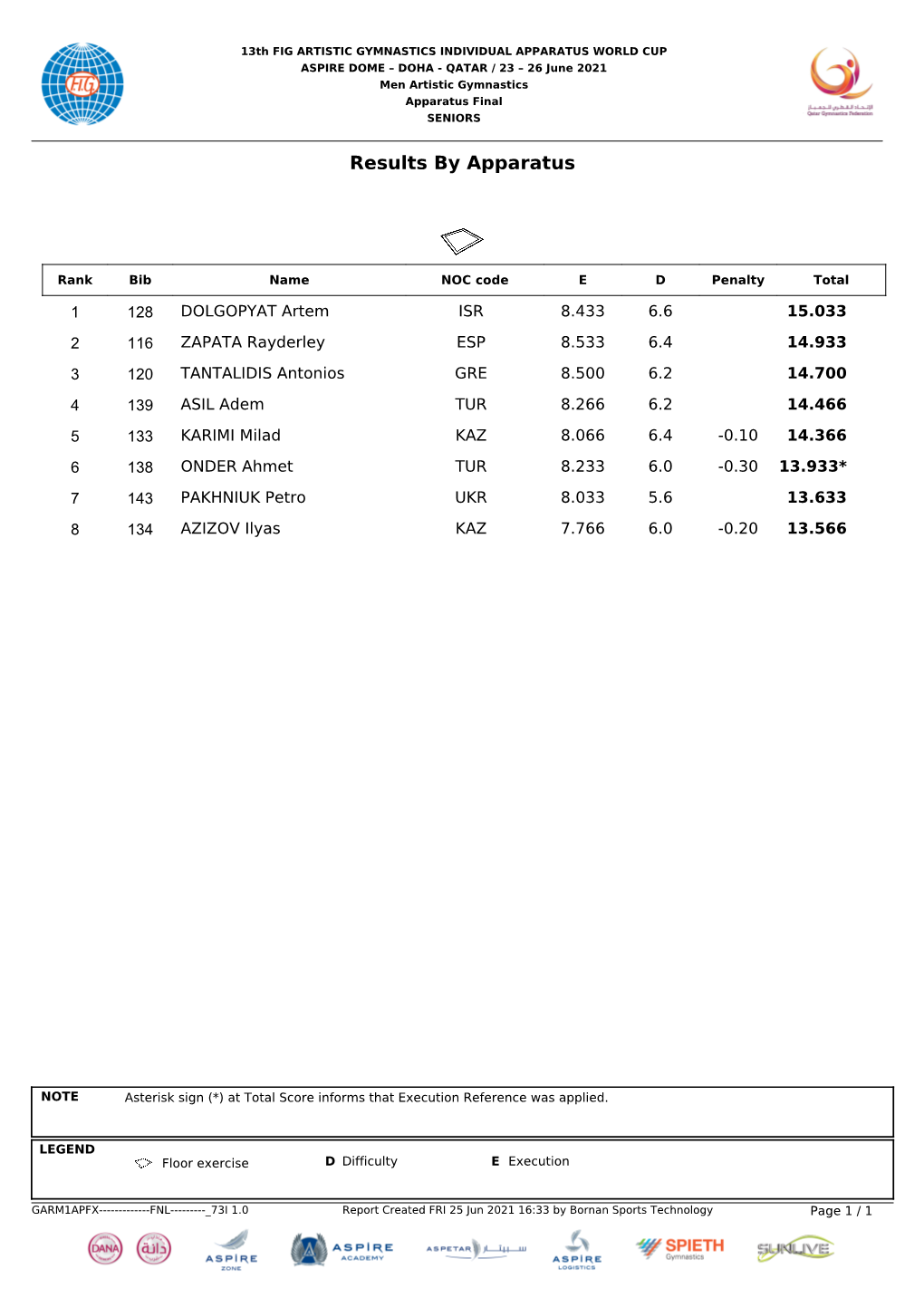 Results by Apparatus