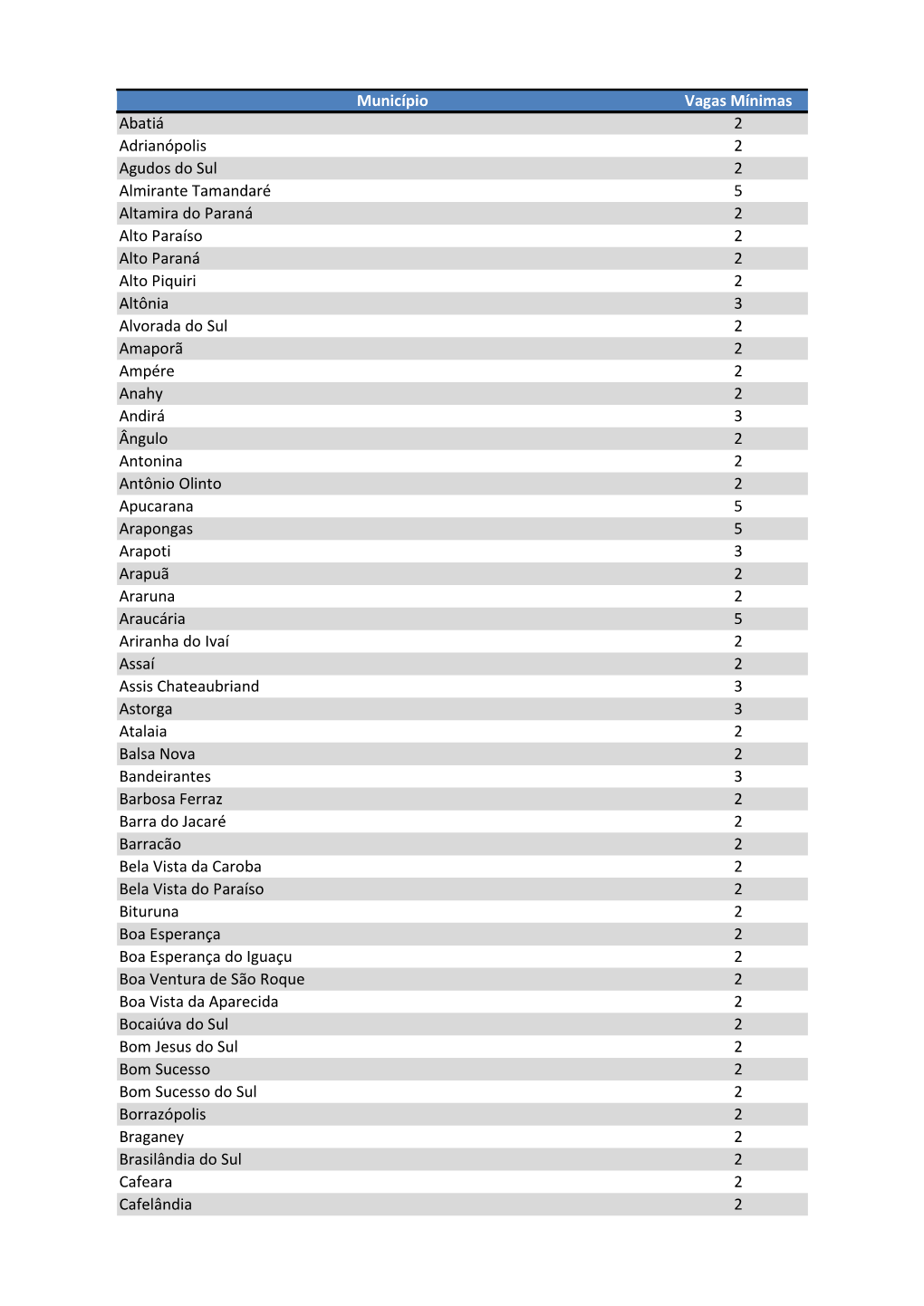 Município Vagas Mínimas Abatiá 2 Adrianópolis 2 Agudos Do Sul 2
