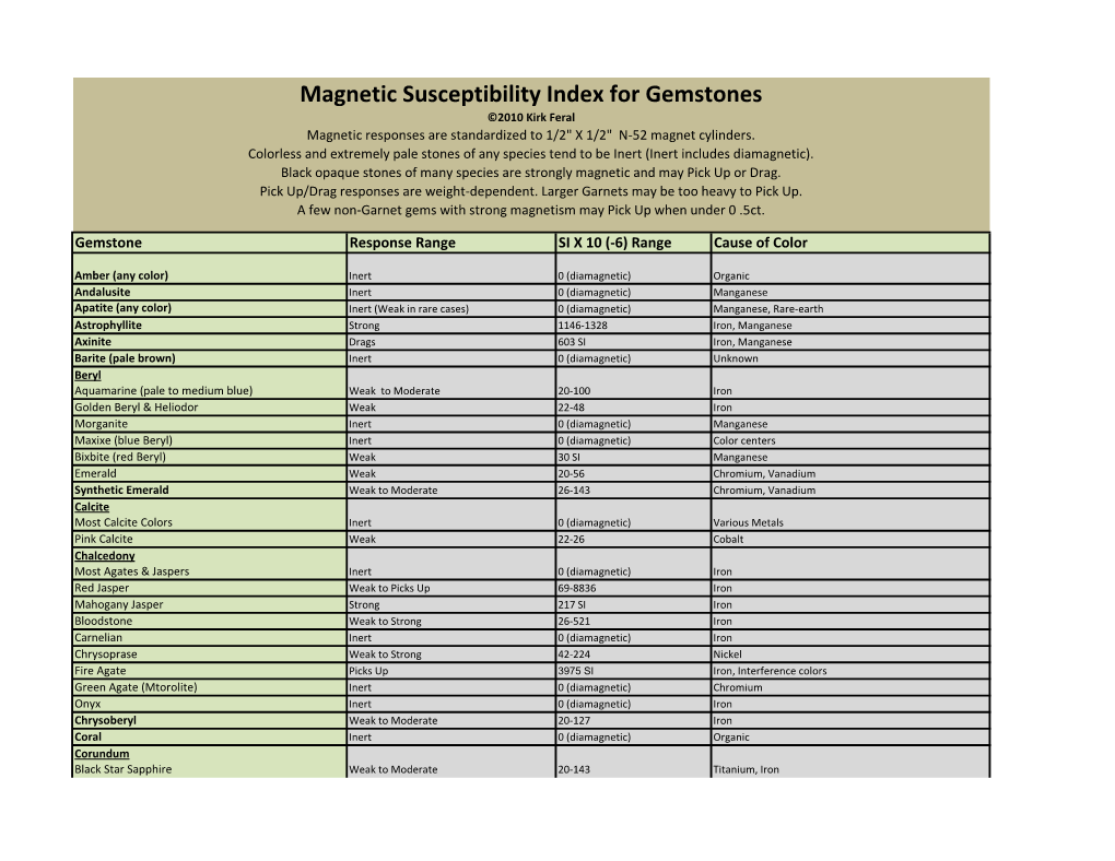 Magnetic Susceptibility Index for Gemstones ©2010 Kirk Feral Magnetic Responses Are Standardized to 1/2