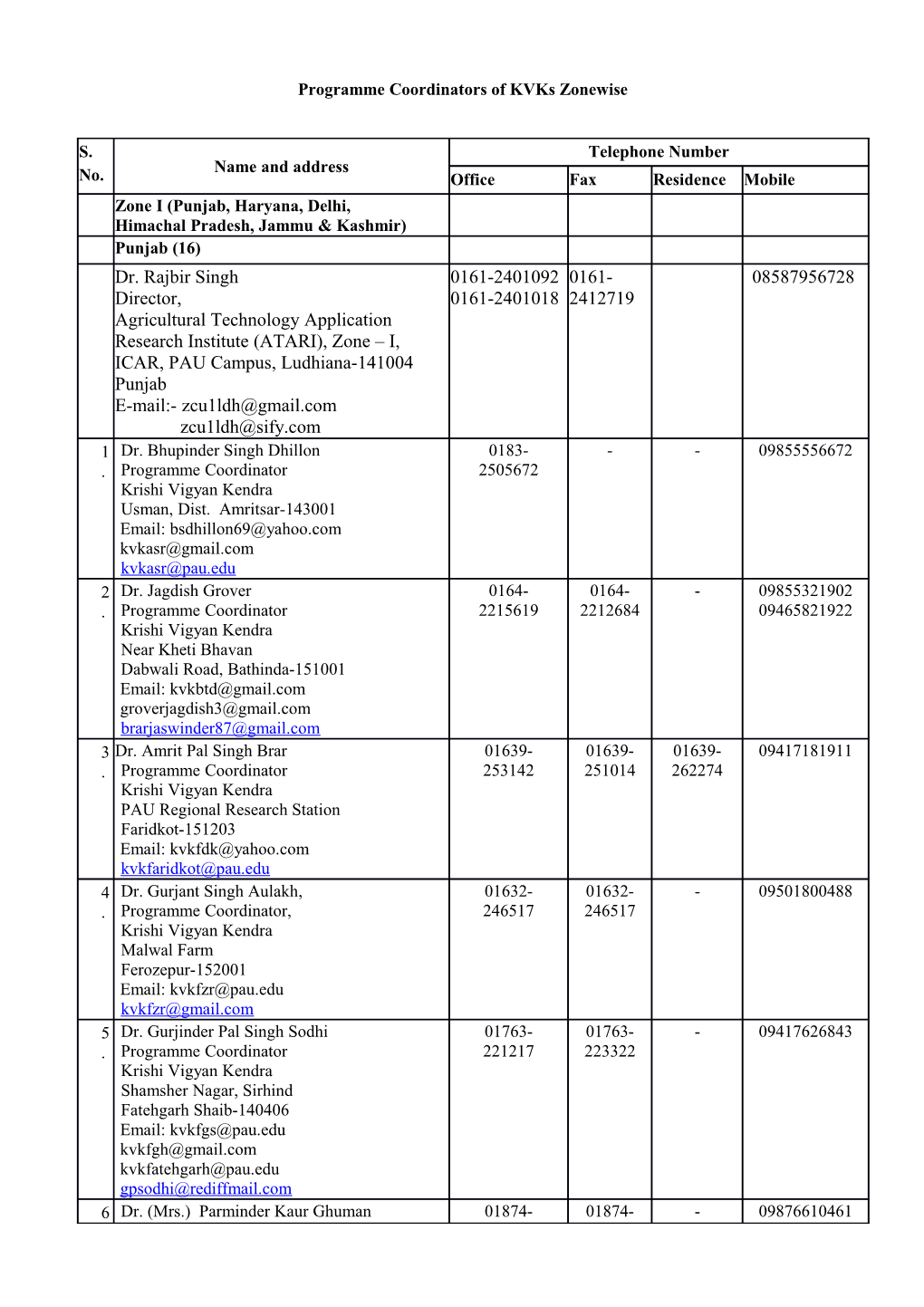 Programme Coordinators of Kvks Zonewise