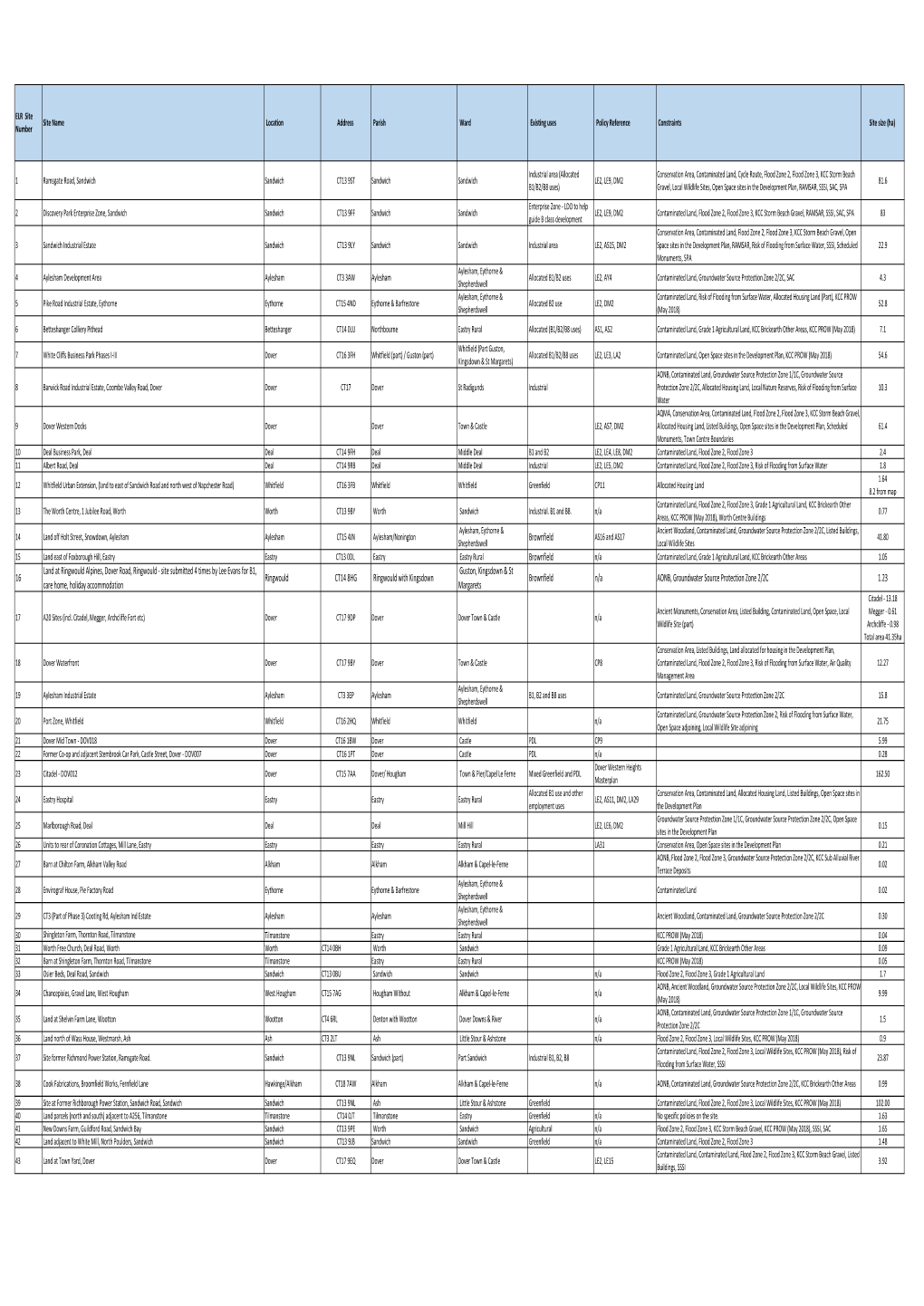 HELAA Appendix 6 Employment Long List of Sites