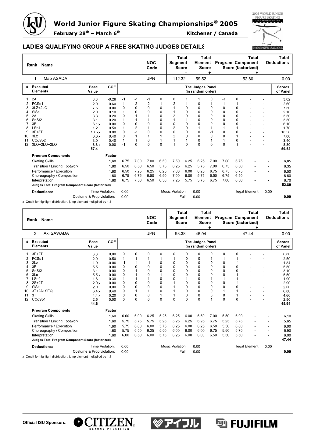 Judges Scores