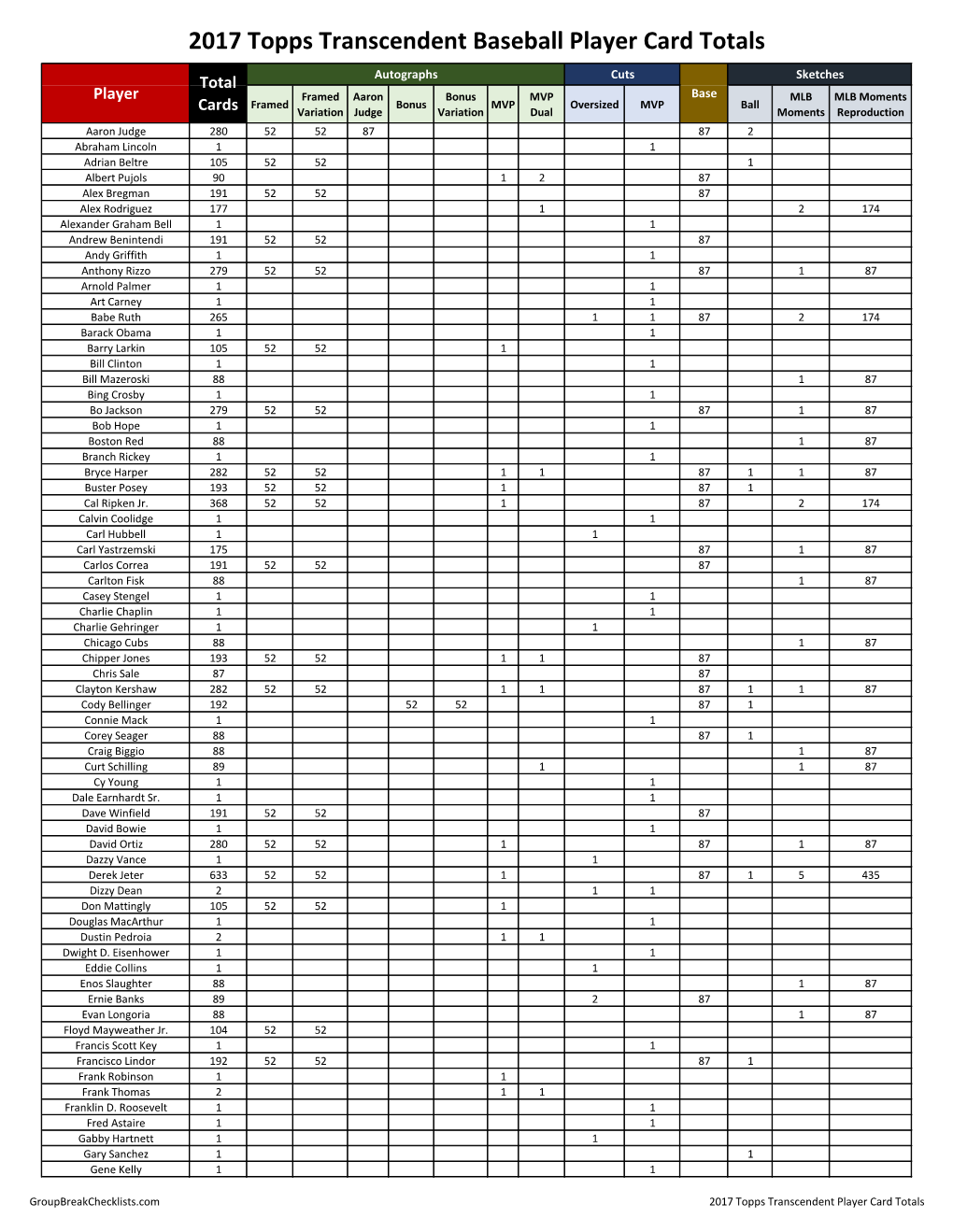 2017 Topps Transcendent Baseball Player Card Totals