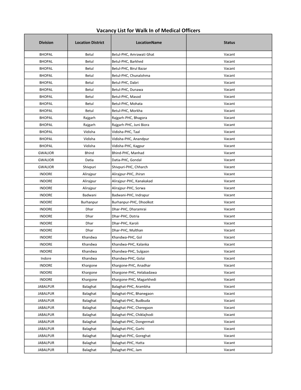 Vacancy List for Walk in of Medical Officers