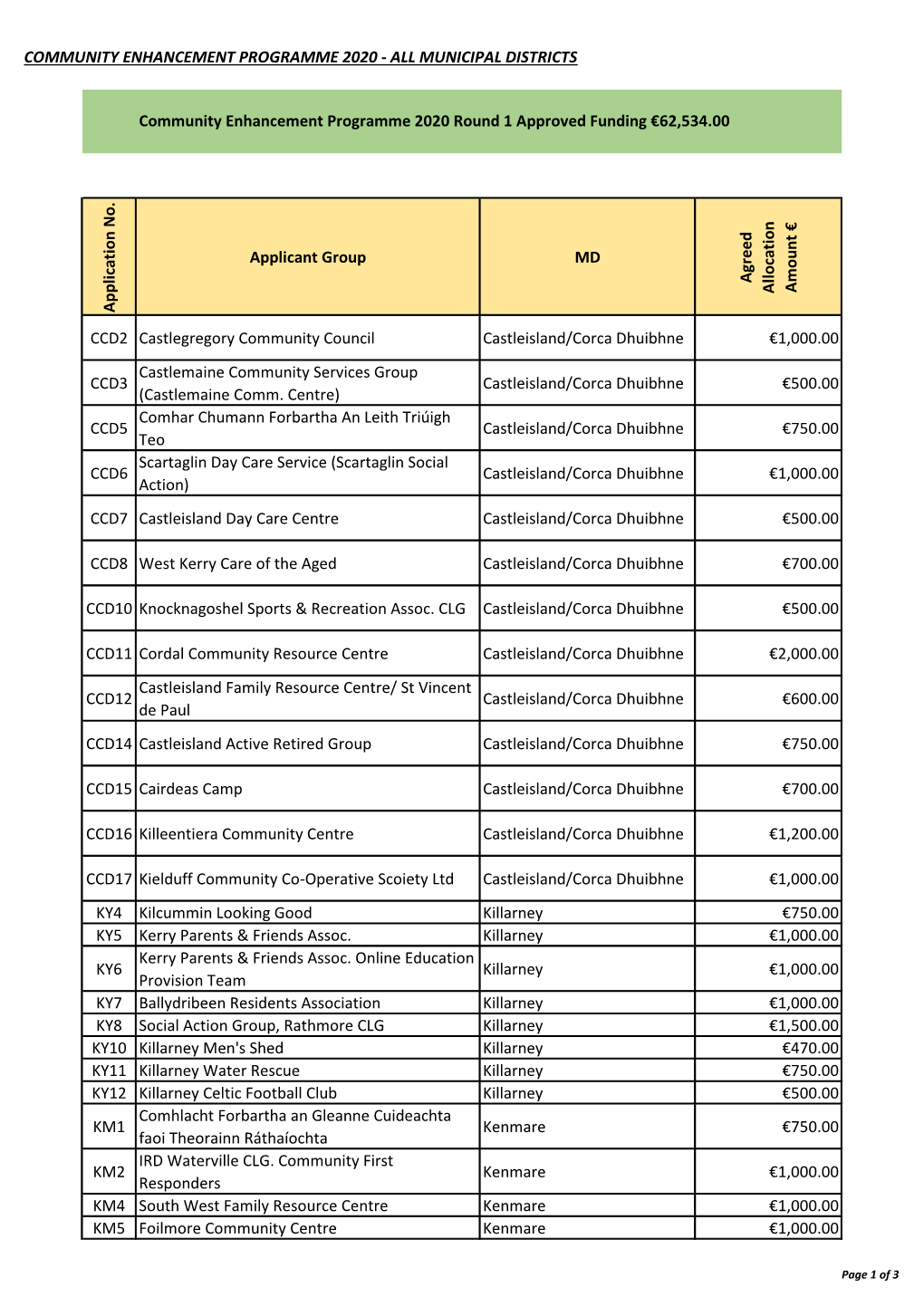 Community Enhancement Programme 2020 - All Municipal Districts