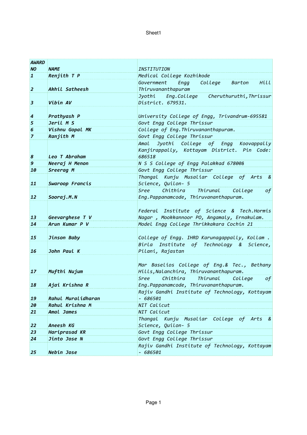 AWARD NO NAME INSTITUTION 1 Renjith T P Medical College