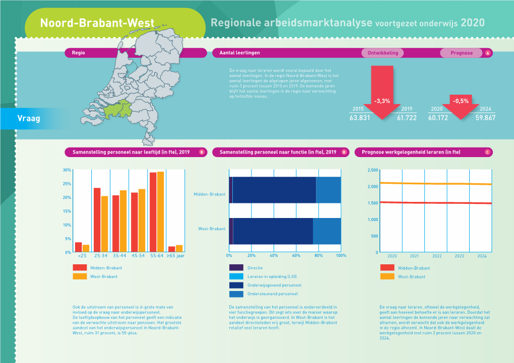 Noord-Brabant-West Regionale Arbeidsmarktanalyse Voortgezet Onderwijs 2020