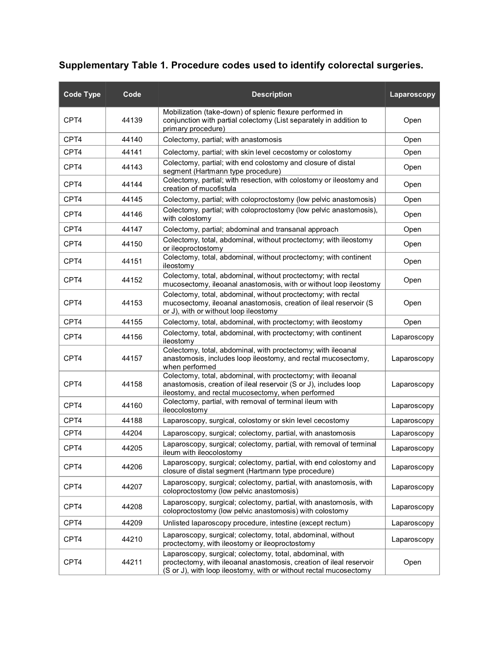 Supplementary Table 1. Procedure Codes Used to Identify Colorectal Surgeries