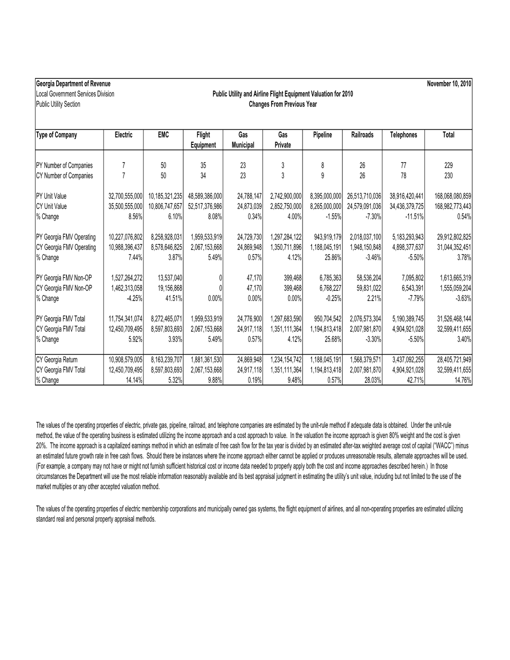 Public Utility and Flight Equipment Ad Valorem Tax Digest 2010