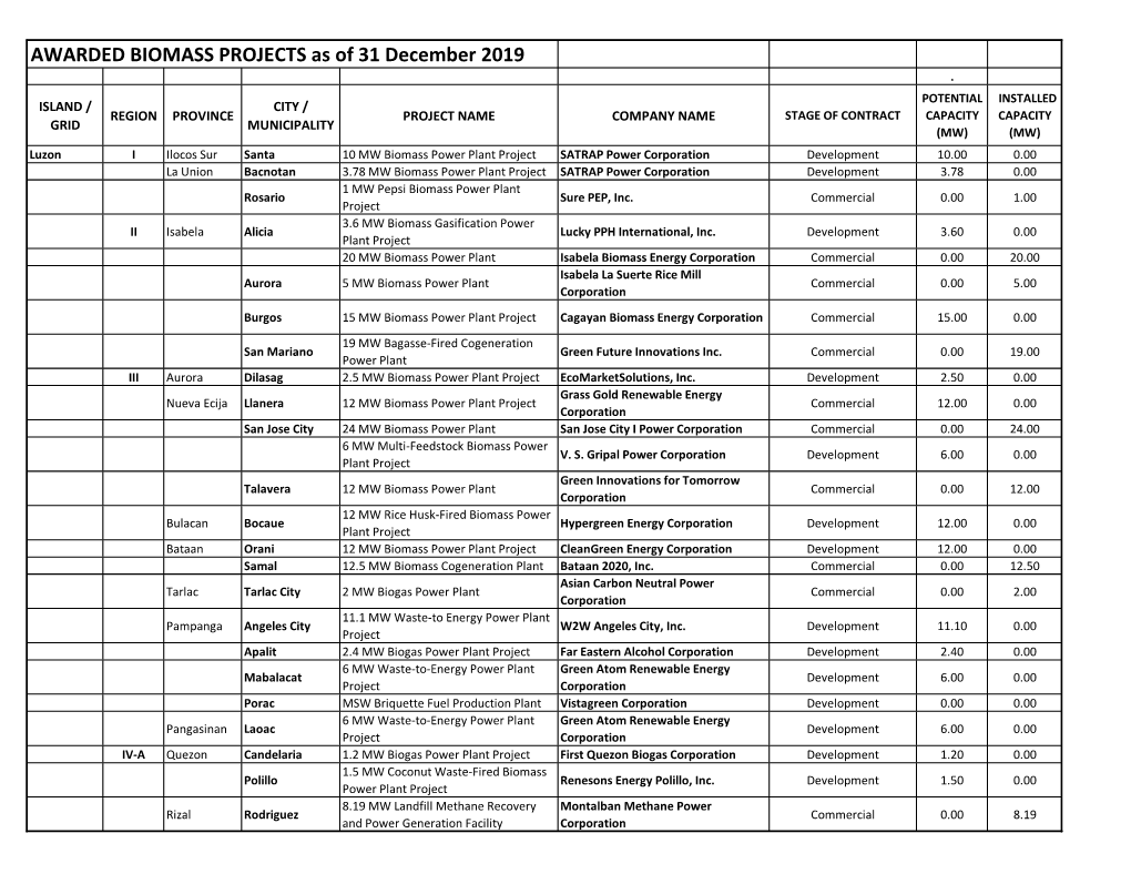 AWARDED BIOMASS PROJECTS As of 31 December 2019