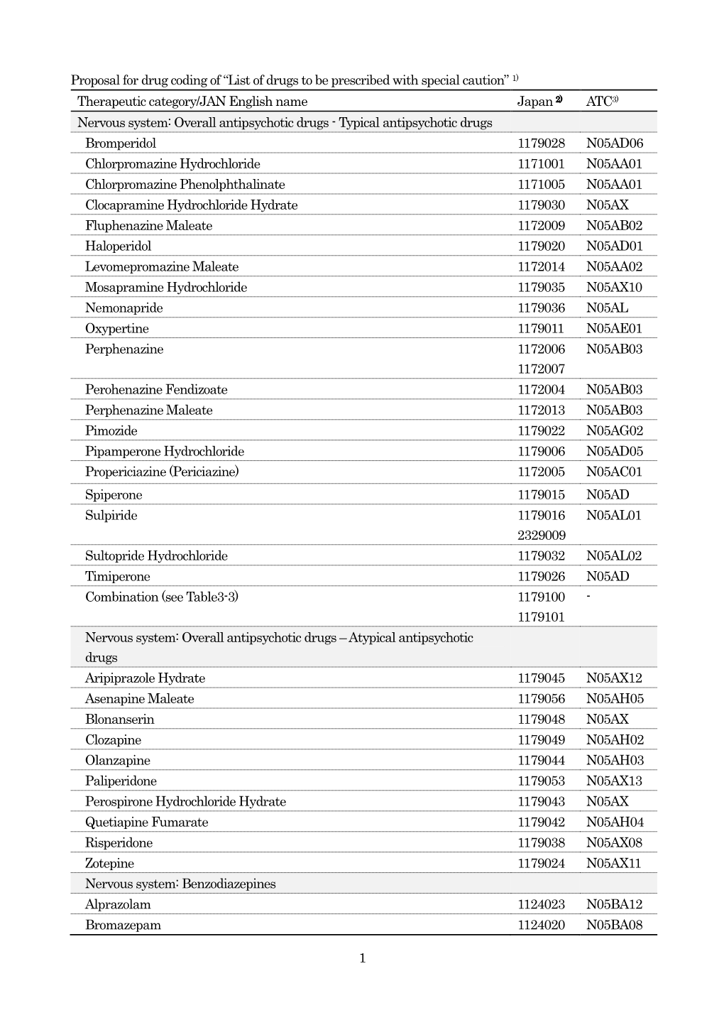 1 Proposal for Drug Coding of “List of Drugs to Be Prescribed with Special