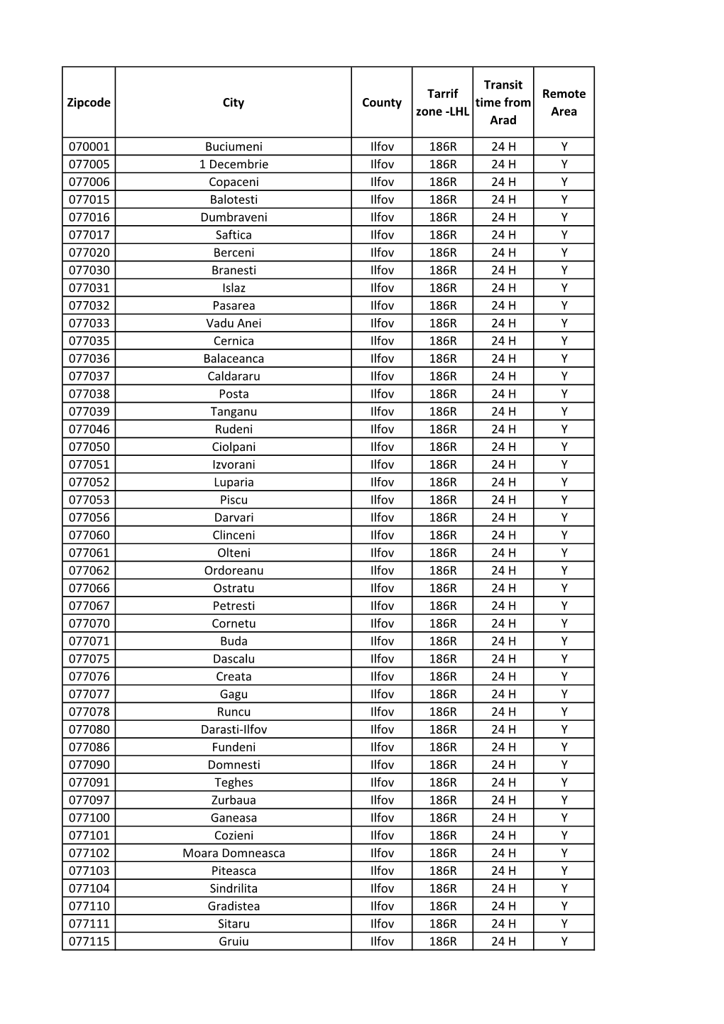 Zipcode City County Tarrif Zone -LHL Transit Time from Arad Remote Area 070001 Buciumeni Ilfov 186R 24 H Y 077005 1 Decembrie Il