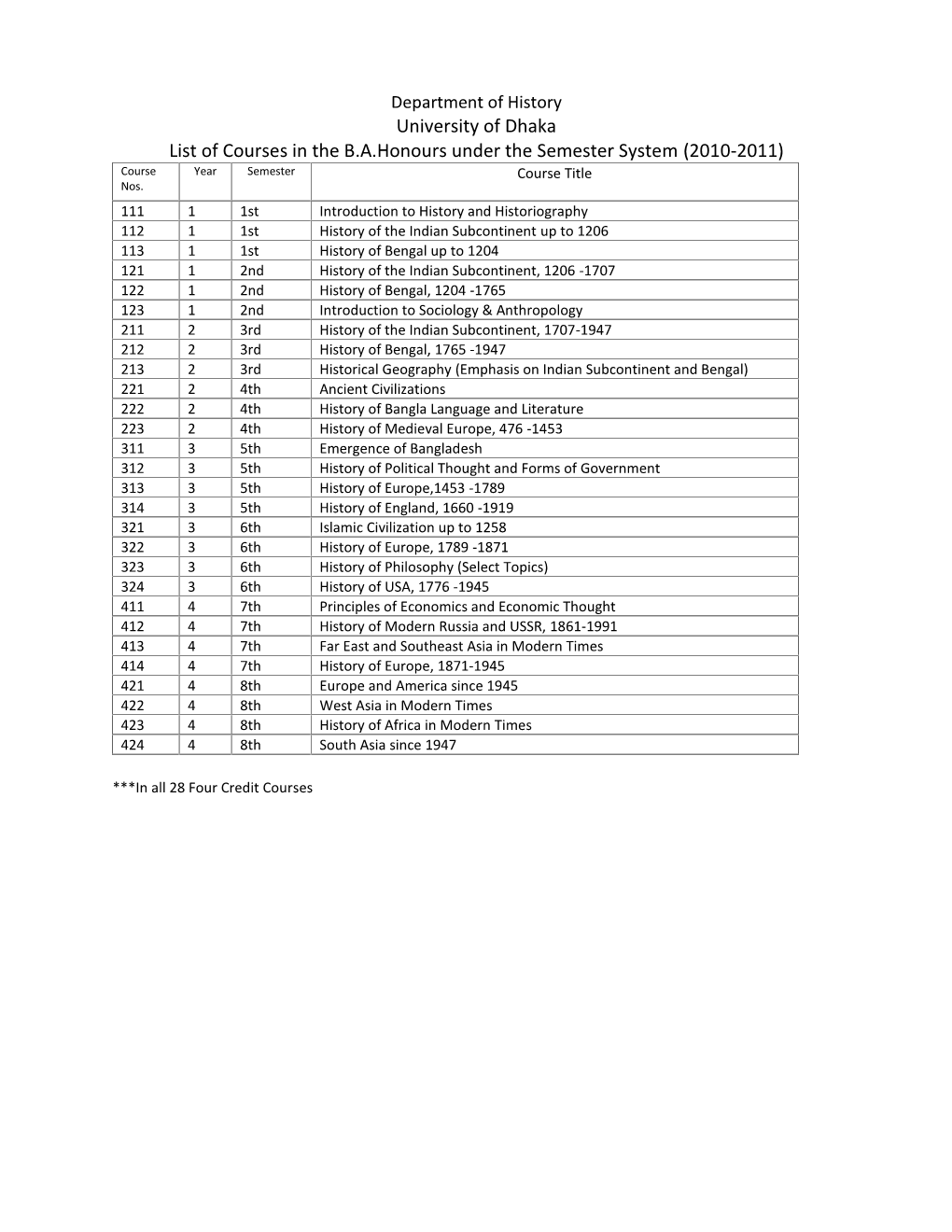 Department of History University of Dhaka List of Courses in the B.A.Honours Under the Semester System (2010-2011) Course Year Semester Course Title Nos