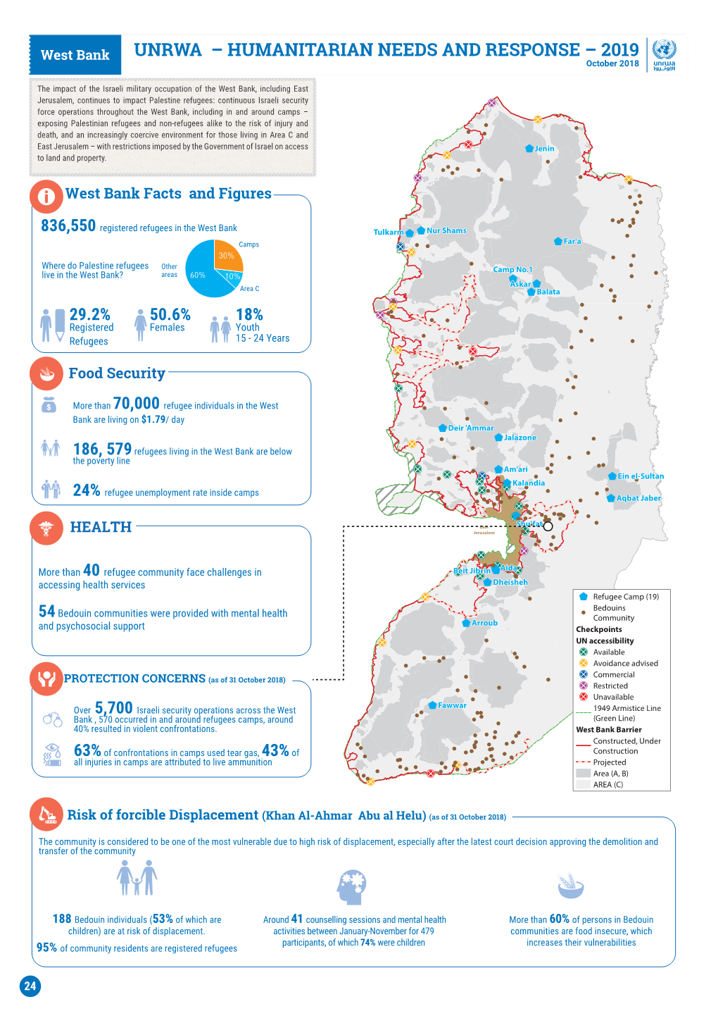 Unrwa – Humanitarian Needs and Response – 2019