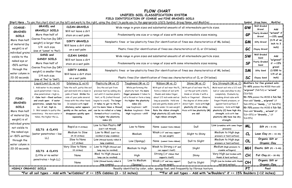 Ml Cl Ol Mh Ch Oh Pt Flow Chart