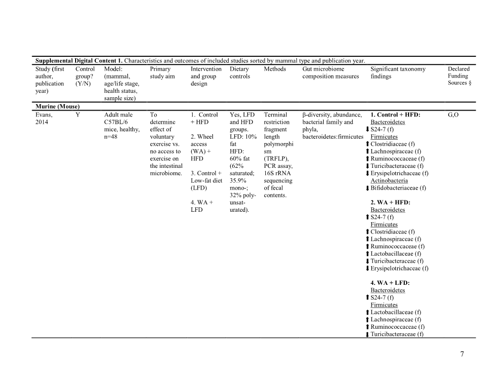 Supplemental Digital Content 1. Characteristics and Outcomes of Included Studies Sorted by Mammal Type and Publication Year