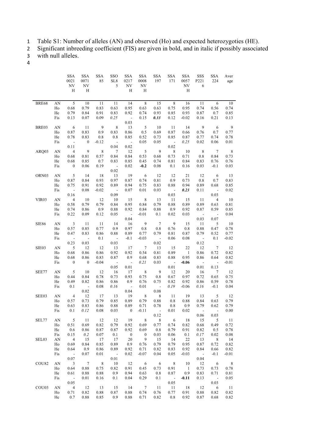 Table S1: Number of Alleles (AN) and Observed (Ho) and Expected Heterozygoties (HE). Significant