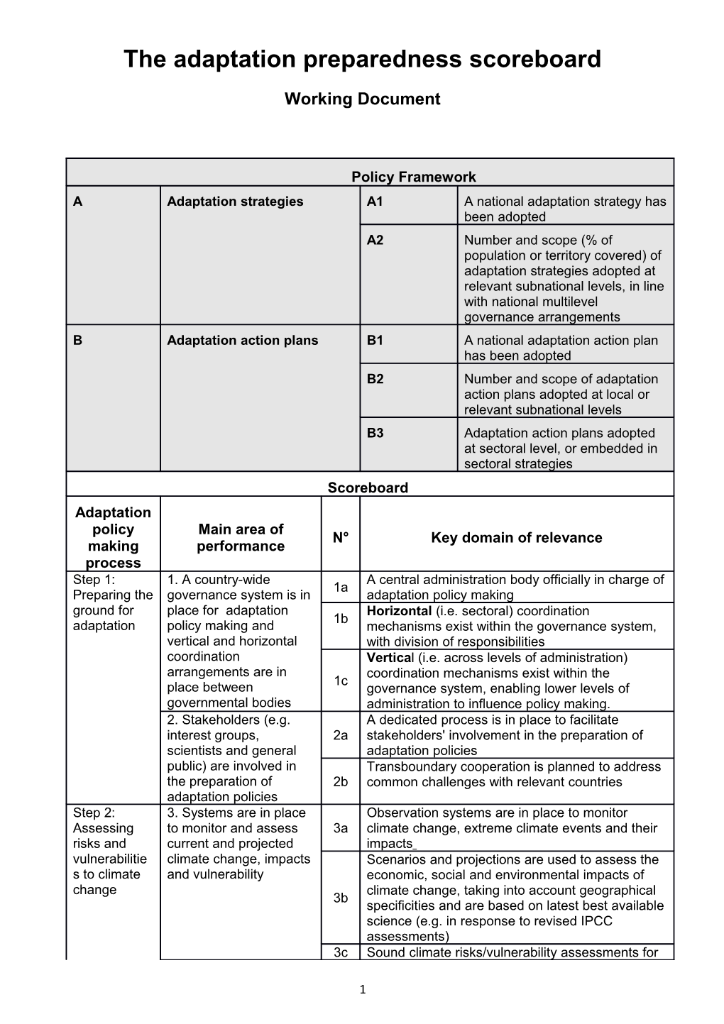 The Adaptation Preparedness Scoreboard