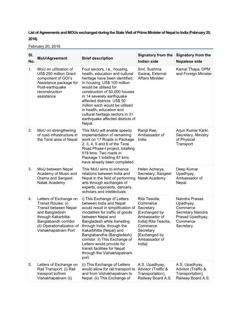 List of Agreements and Mous Exchanged on February 20, 2016