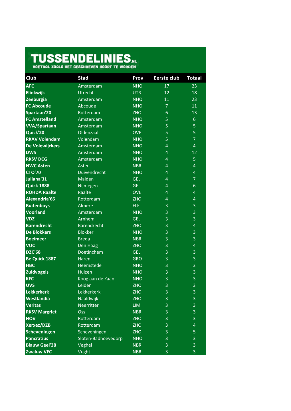 Club Stad Prov Eerste Club Totaal