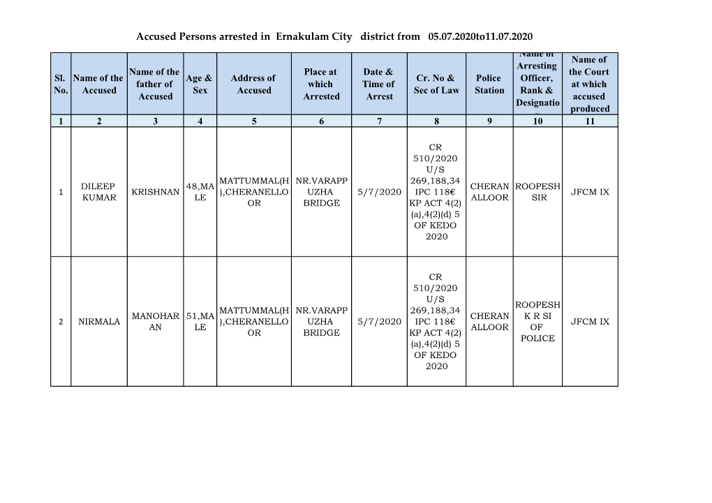 Accused Persons Arrested in Ernakulam City District from 05.07.2020To11.07.2020 Name of Name of Arresting Name of the Place at Date & the Court Sl