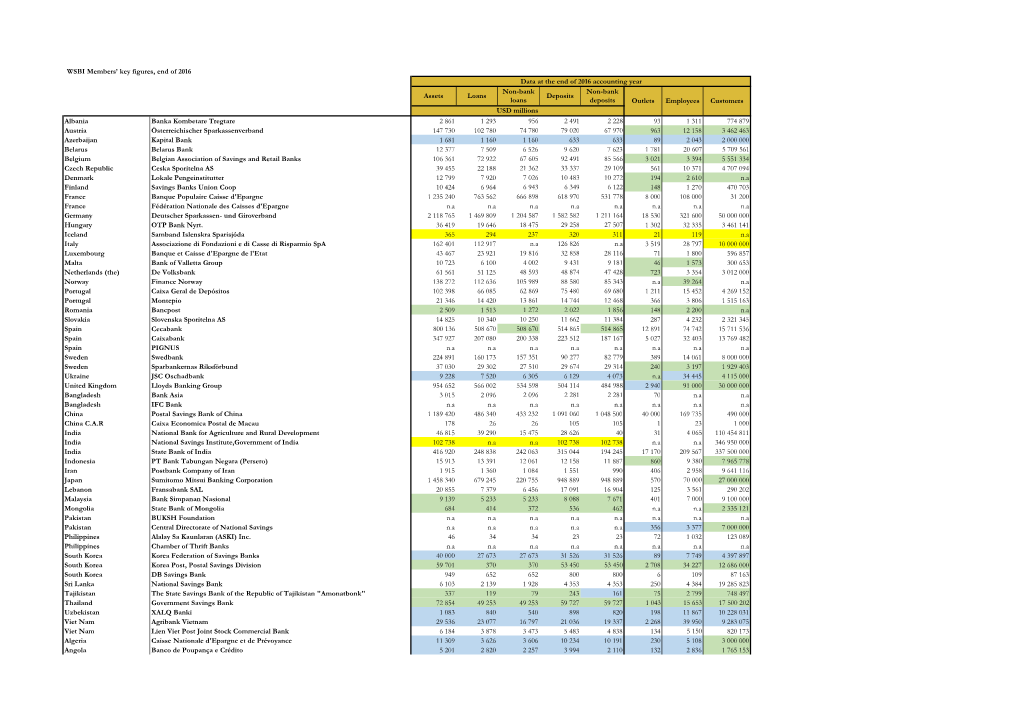 WSBI Key Figures 2016