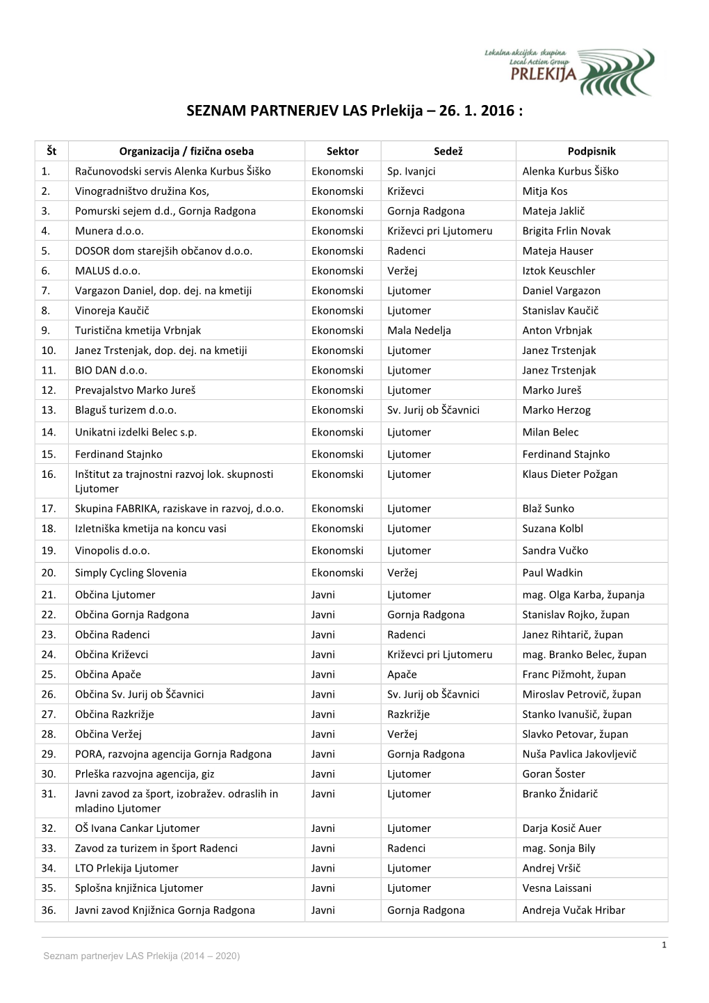 SEZNAM PARTNERJEV LAS Prlekija – 26. 1. 2016