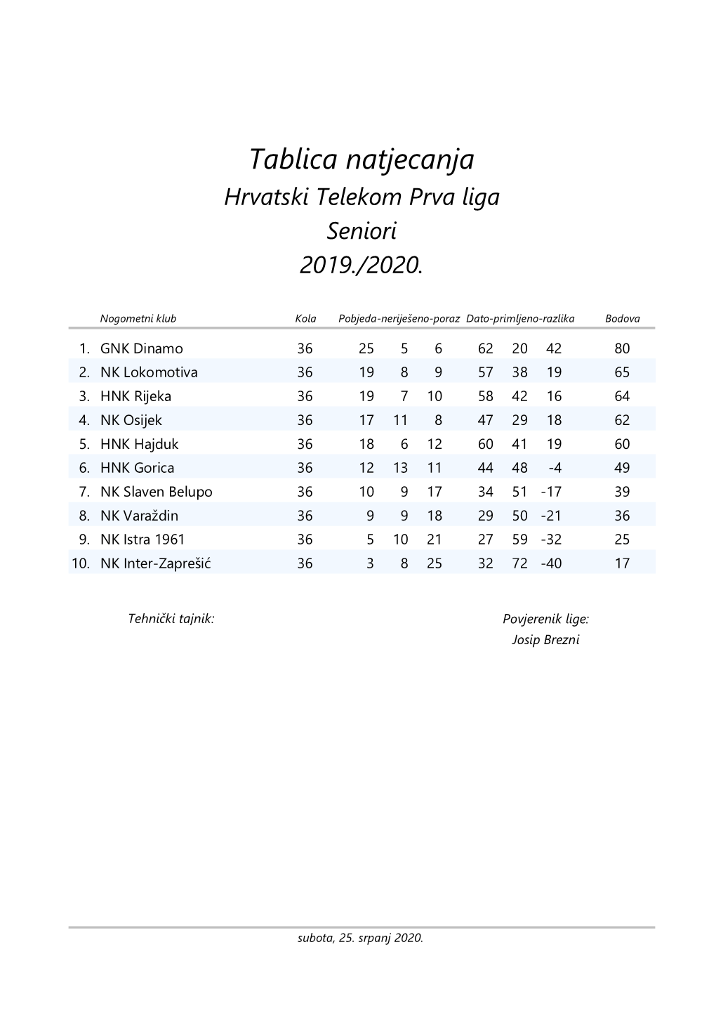 Tablica Natjecanja Hrvatski Telekom Prva Liga Seniori 2019./2020