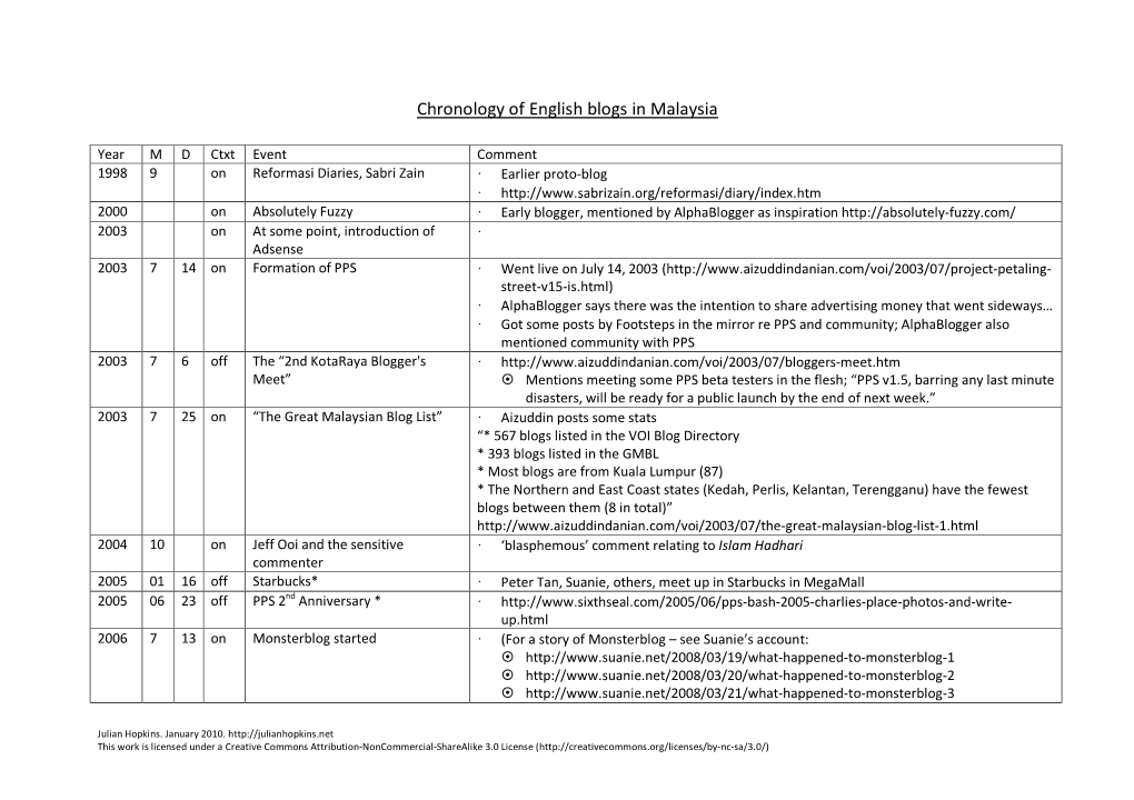 Chronology of English Blogs in Malaysia