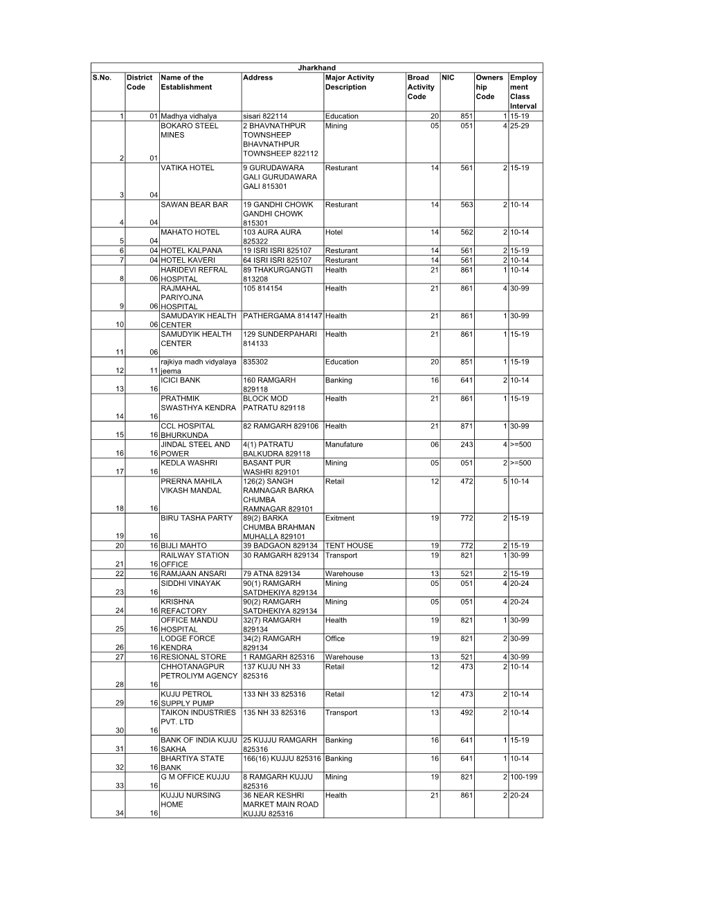 S.No. District Code Name of the Establishment Address Major