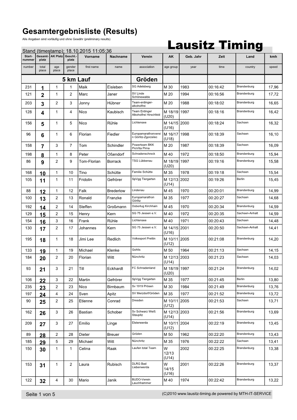 Lausitz Timing Stand (Timestamp): 18.10.2015 11:05:36 Start- Gesamt- AK Platz Geschl.- Vorname Nachname Verein AK Geb