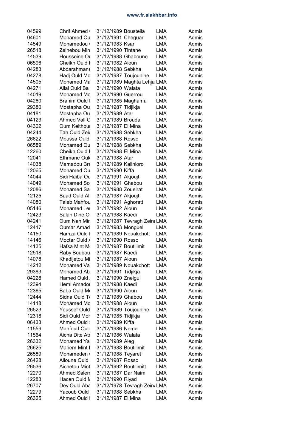 04599 Chrif Ahmed Ould Hamad 31/12/1989 Bousteila LMA Admis 04601 Mohamed Ould Mbareck 31/12/1991 Cheguar L