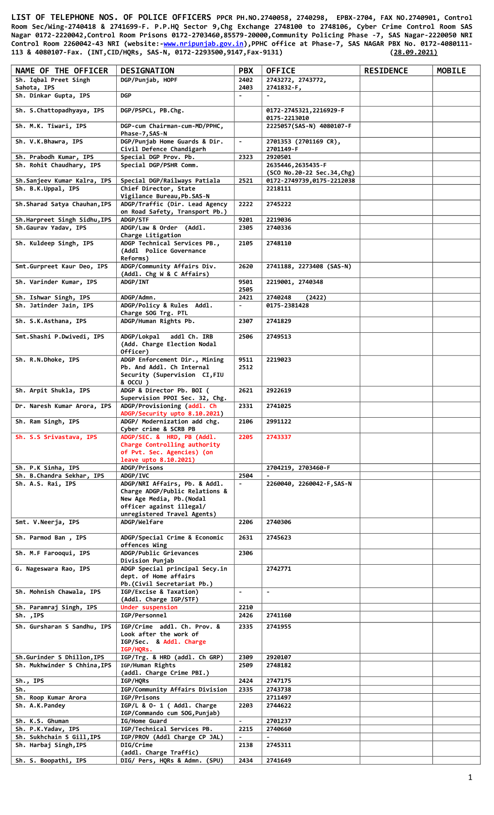 LIST of TELEPHONE NOS. of POLICE OFFICERS PPCR PH.NO.2740058, 2740298, EPBX-2704, FAX NO.2740901, Control Room Sec/Wing-2740418 & 2741699-F