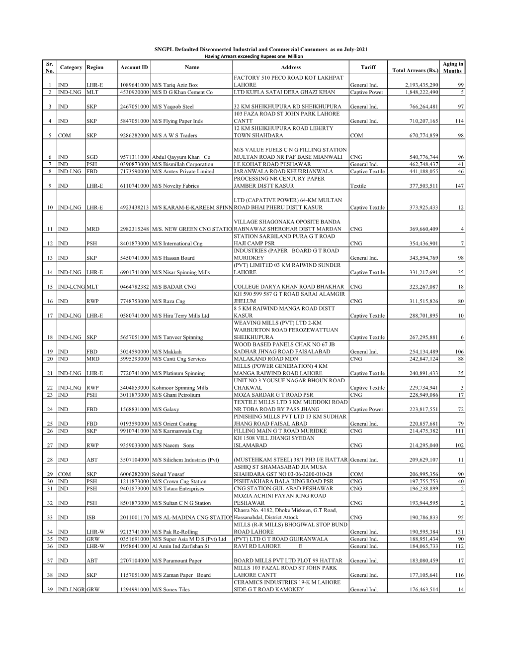 Defaulted Disconnected Industrial and Commercial Consumers As on July-2021 Having Arrears Exceeding Rupees One Million Sr