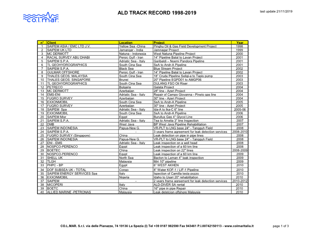 Experience Track Record Since 1994