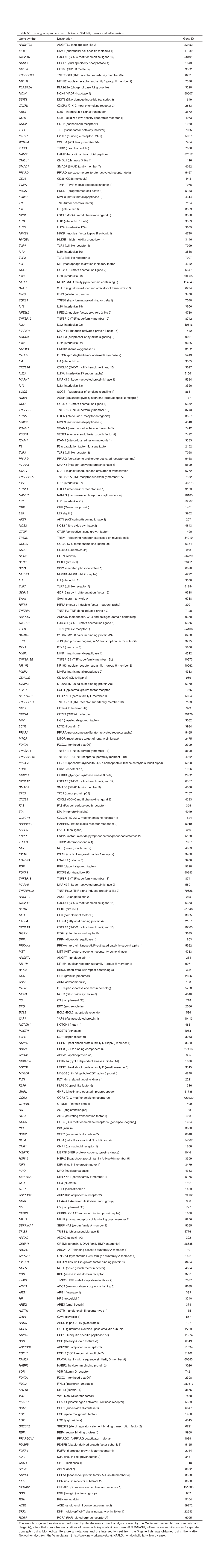 Table S1 List of Genes/Proteins Shared Between NAFLD, Fibrosis, and Inflammation Gene Symbol Description Gene ID