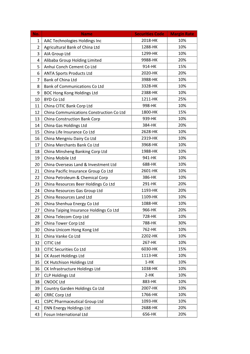 No. Name Securities Code Margin Rate 1 AAC Technologies Holdings