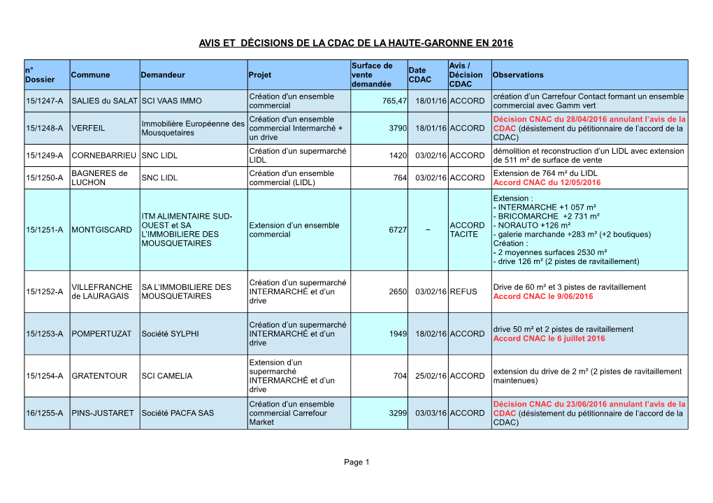 Avis Et Décisions De La Cdac De La Haute-Garonne En 2016