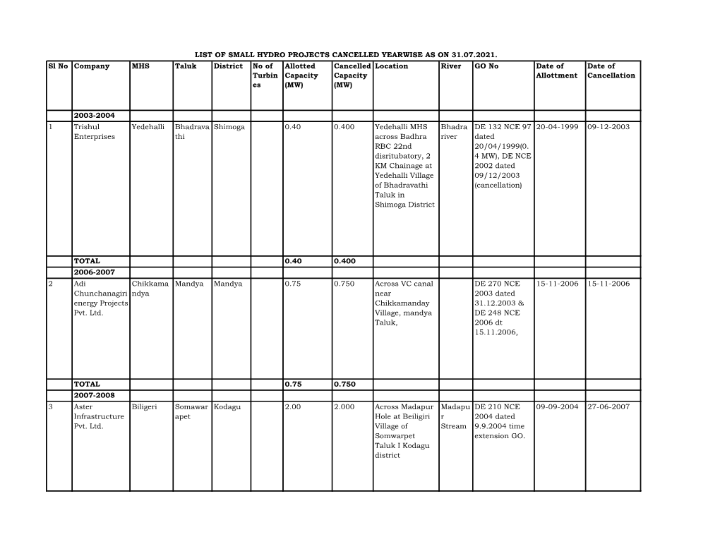 Location River GO No Date of Date of Turbin Capacity Capacity Allottment Cancellation Es (MW) (MW)