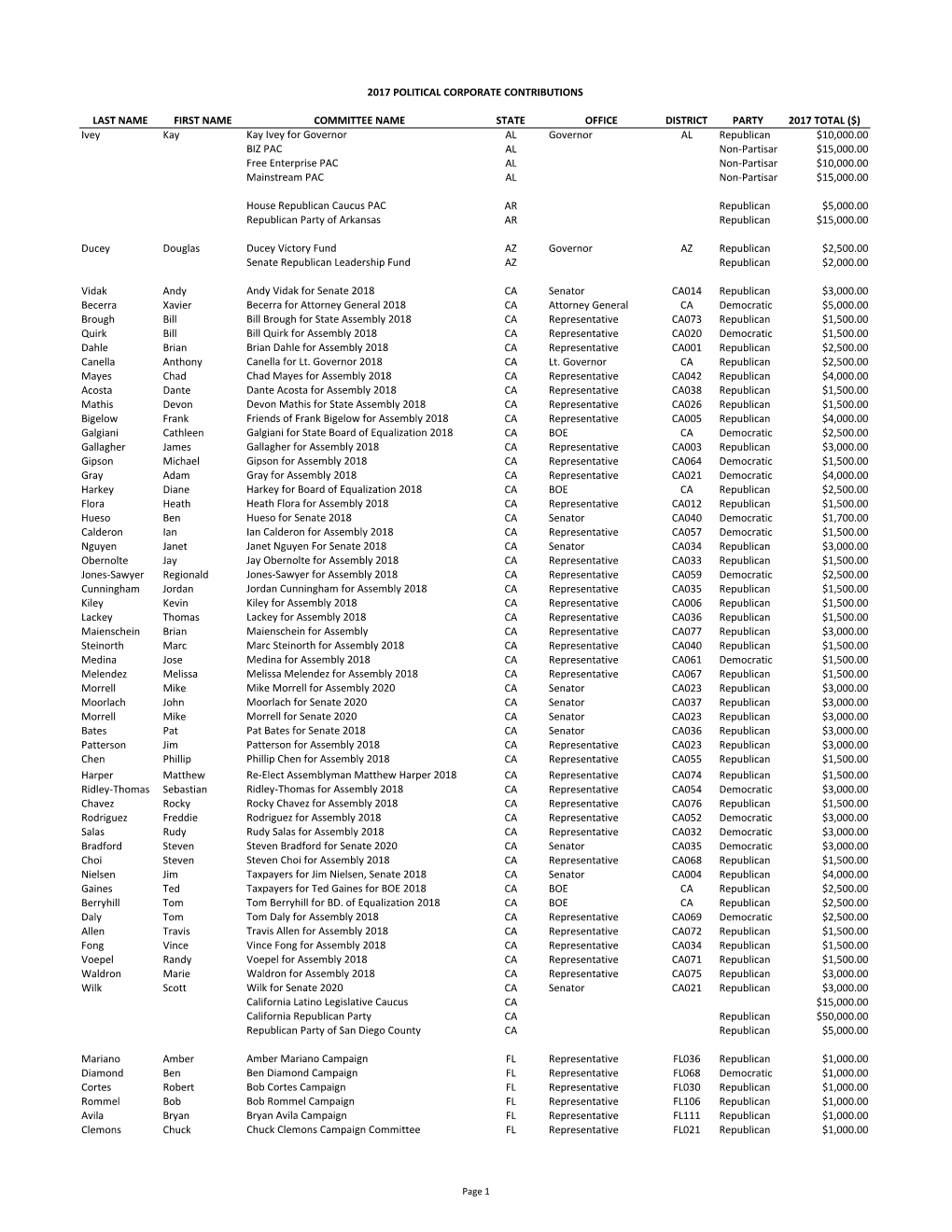 2017 Corporate Political Contributions to Candidates/Committees