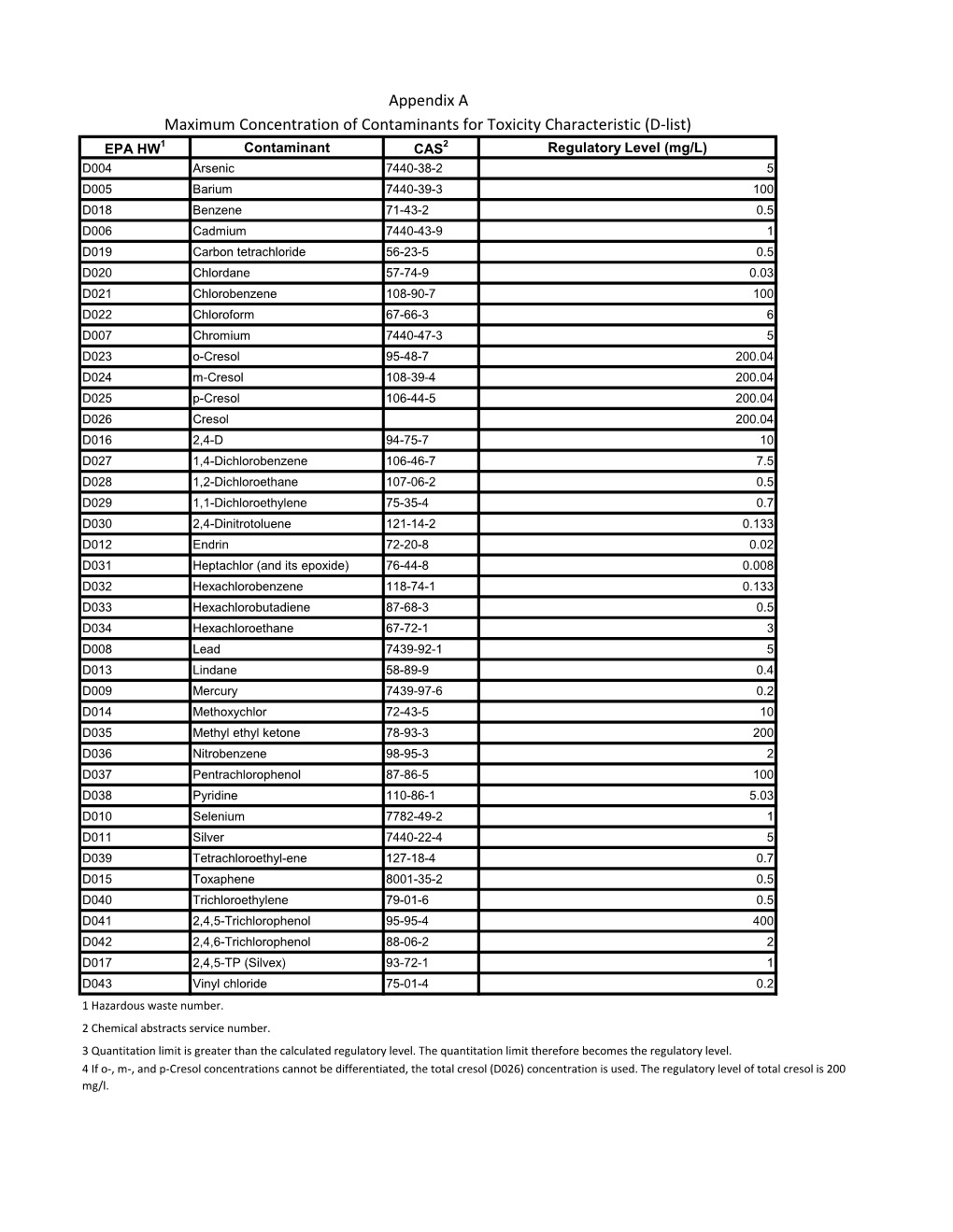 Maximum Concentration of Contaminants for Toxicity