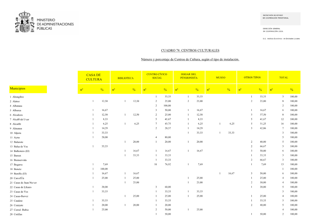 CUADRO 78. CENTROS CULTURALES Número Y