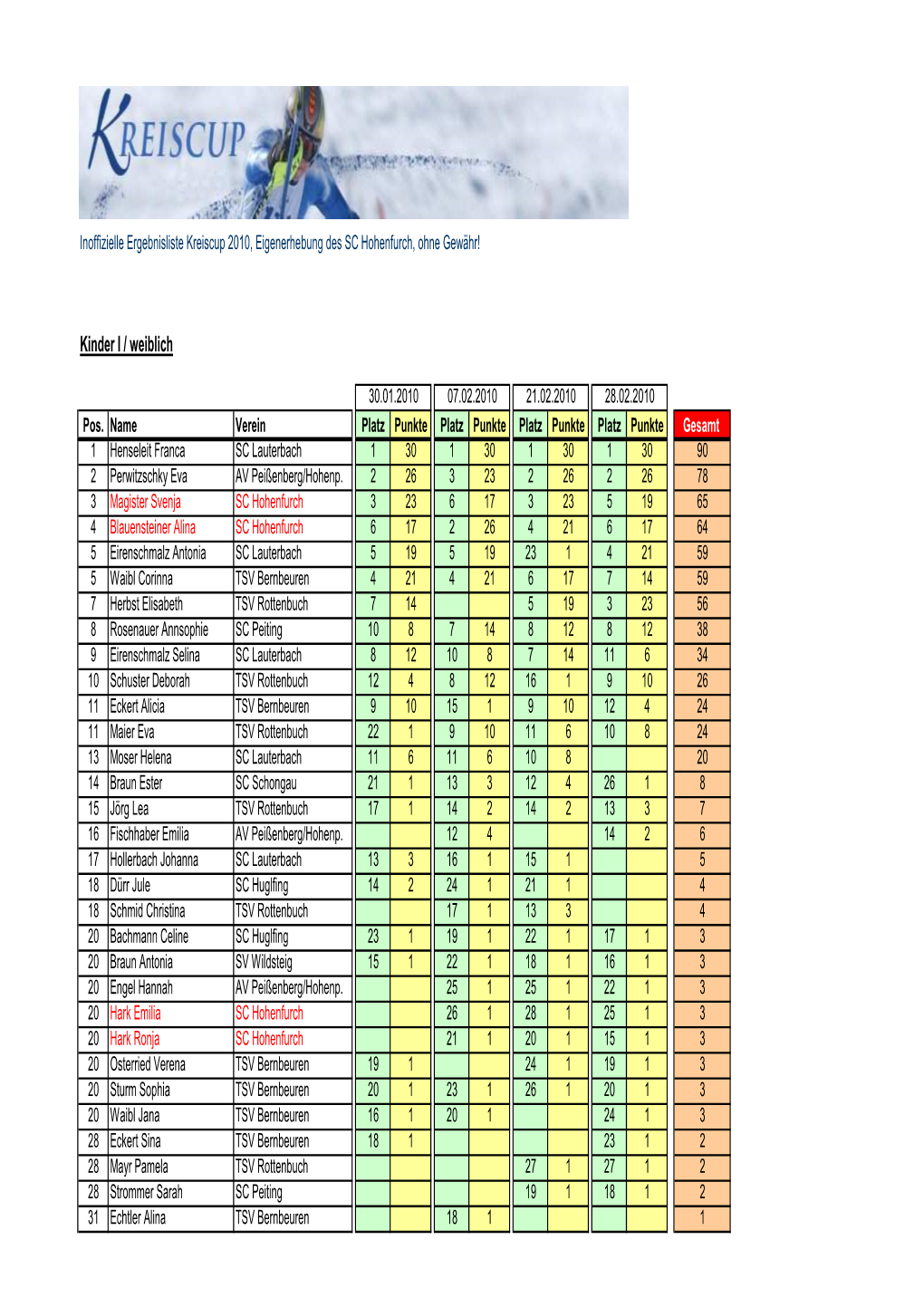 Kreiscup 2010, Eigenerhebung Des SC Hohenfurch, Ohne Gewähr!