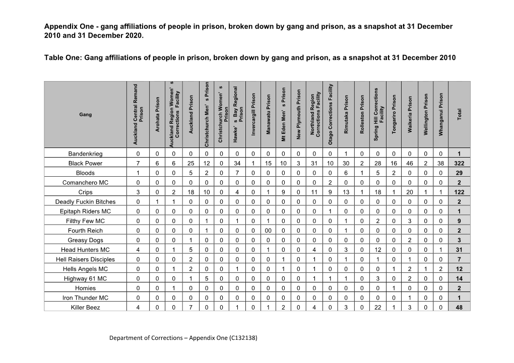 Appendix One - Gang Affiliations of People in Prison, Broken Down by Gang and Prison, As a Snapshot at 31 December 2010 and 31 December 2020