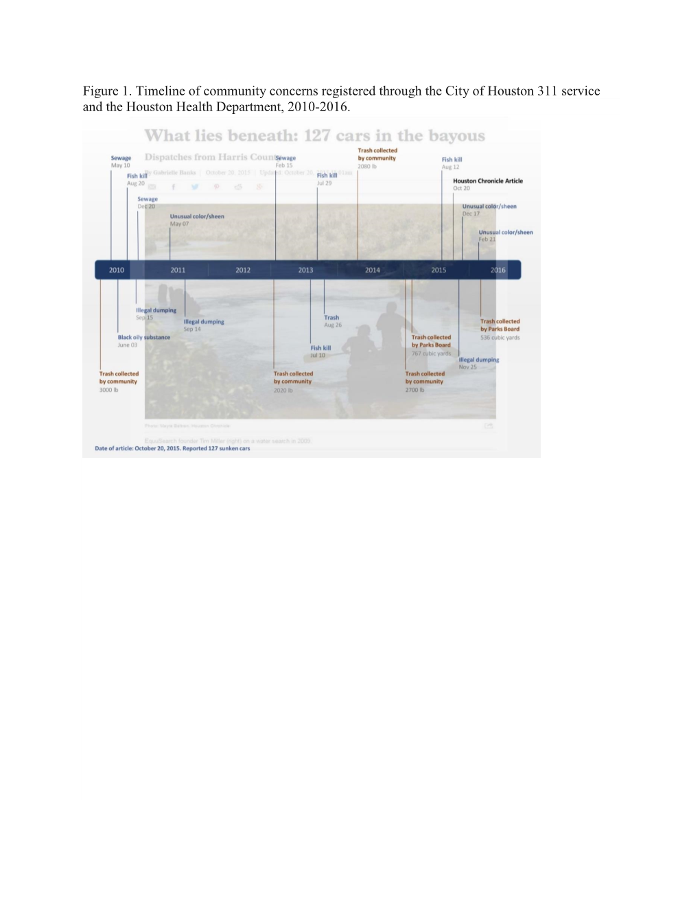 Figure 1. Timeline of Community Concerns Registered Through the City of Houston 311 Service and the Houston Health Department, 2010-2016