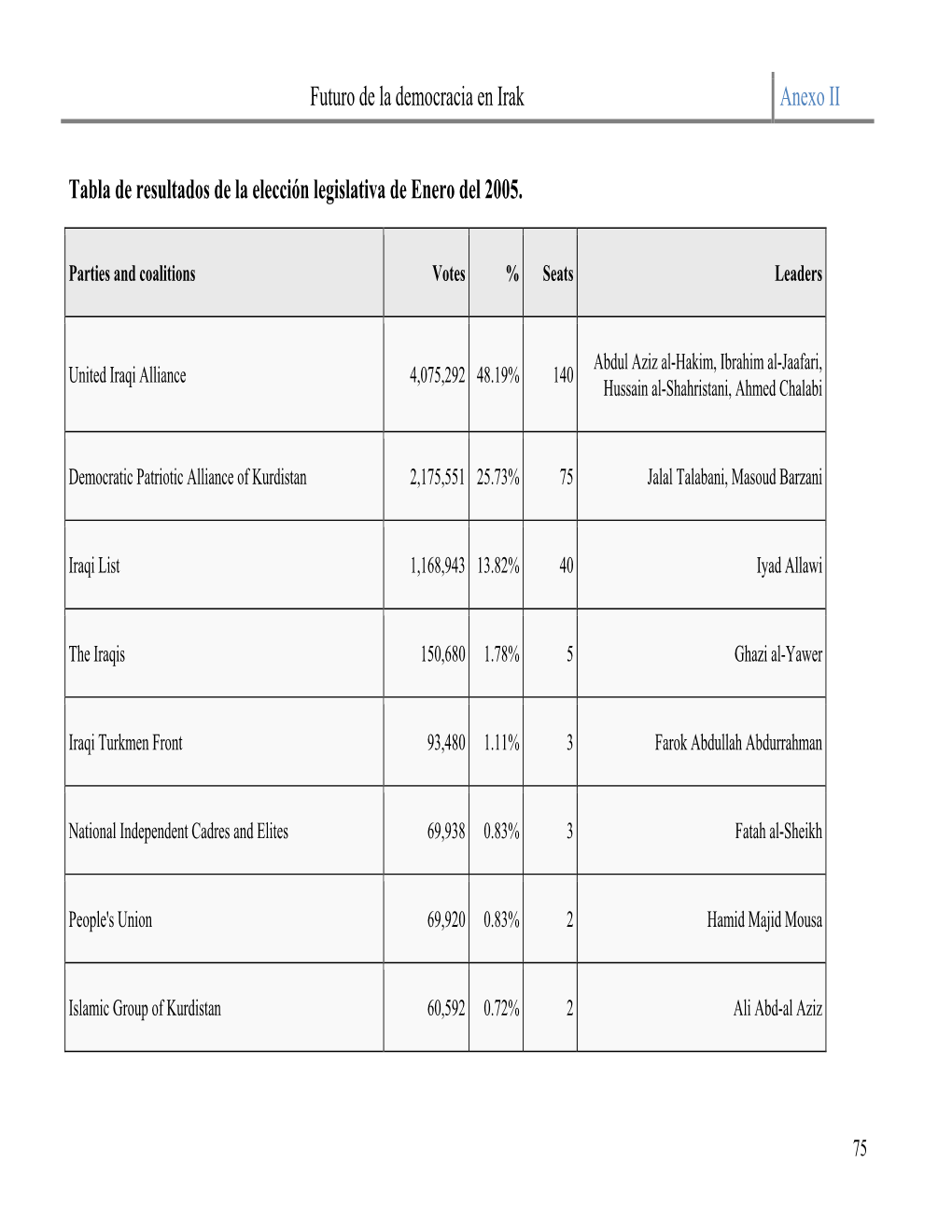 Futuro De La Democracia En Irak Anexo II Tabla De Resultados De La