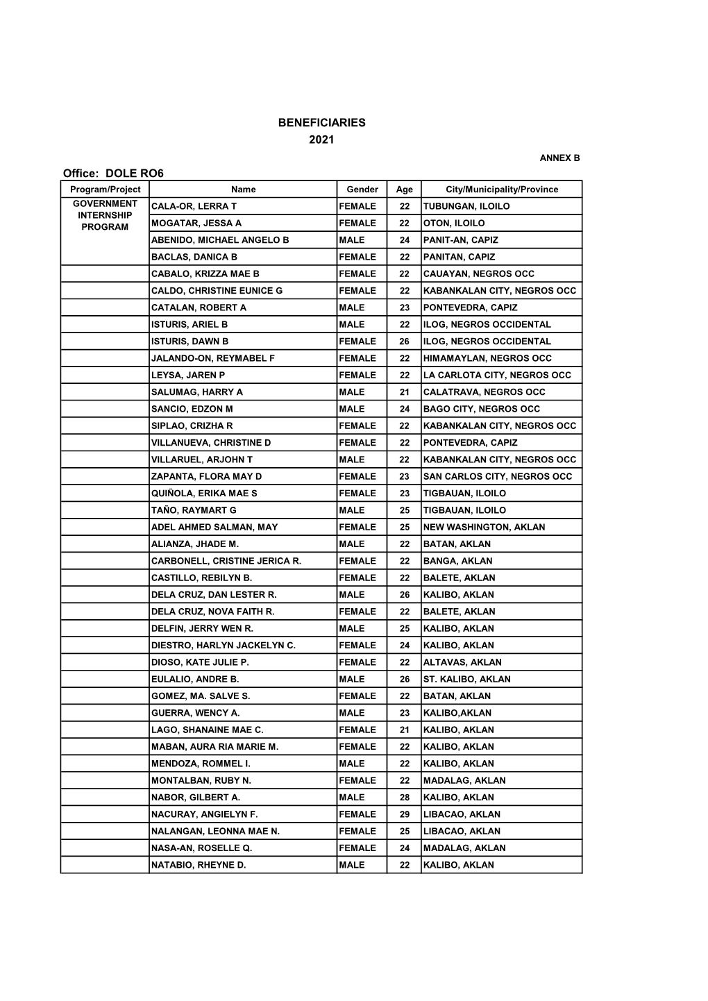 Dole Ro6 Beneficiaries 2021