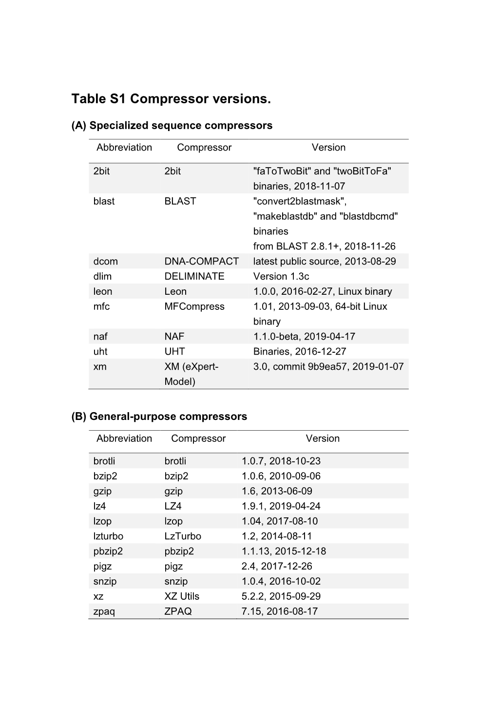 Table S1 Compressor Versions