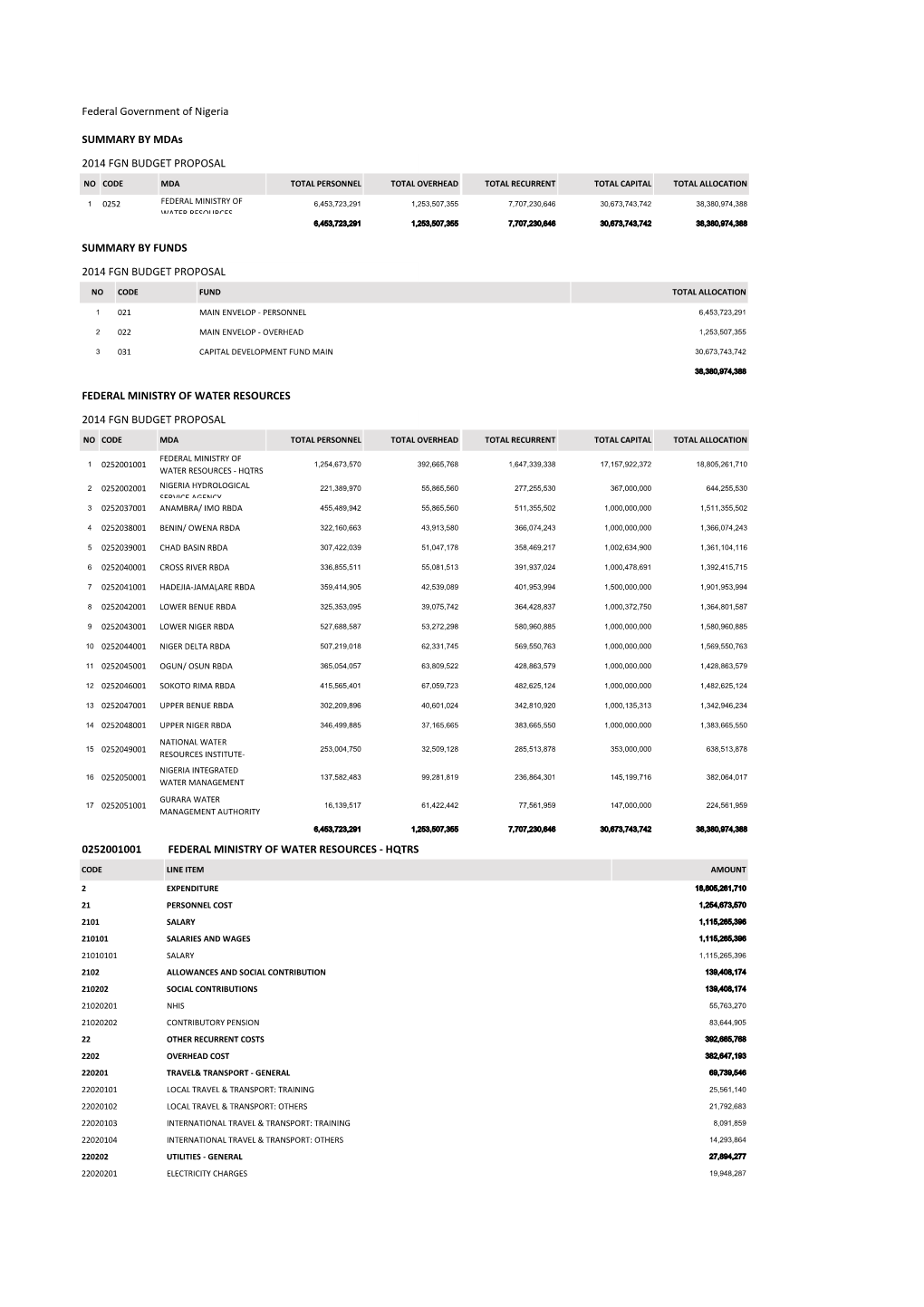 0252001001 Federal Ministry of Water Resources - Hqtrs